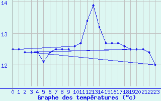 Courbe de tempratures pour Leucate (11)