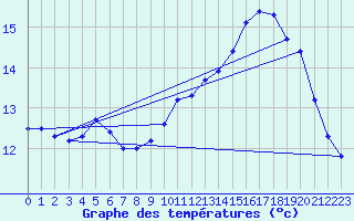 Courbe de tempratures pour Cerisiers (89)