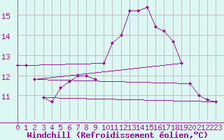 Courbe du refroidissement olien pour Ouessant (29)
