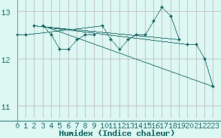 Courbe de l'humidex pour Leibnitz