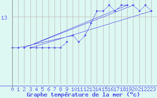 Courbe de temprature de la mer  pour la bouée 62107