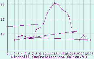 Courbe du refroidissement olien pour Deutschlandsberg