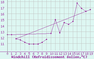 Courbe du refroidissement olien pour Dieppe (76)