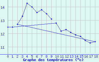 Courbe de tempratures pour Parawa Second Valley Forest Aws