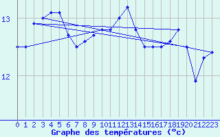 Courbe de tempratures pour Padrn