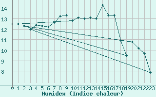 Courbe de l'humidex pour Feldberg-Schwarzwald (All)