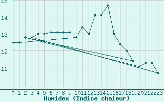 Courbe de l'humidex pour Quimper (29)