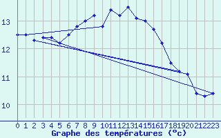 Courbe de tempratures pour Avord (18)