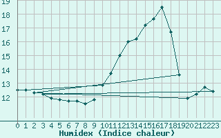 Courbe de l'humidex pour Saint-Nazaire-d'Aude (11)