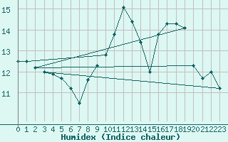 Courbe de l'humidex pour Rhyl