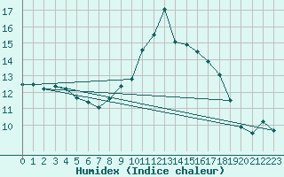 Courbe de l'humidex pour Blus (40)