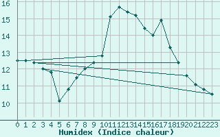 Courbe de l'humidex pour Bonnecombe - Les Salces (48)