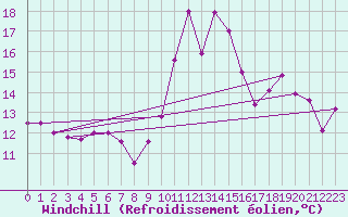 Courbe du refroidissement olien pour Bares