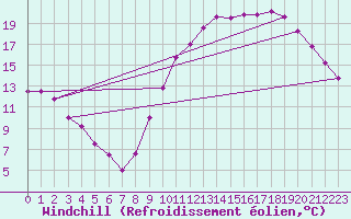 Courbe du refroidissement olien pour Saint-Michel-Mont-Mercure (85)