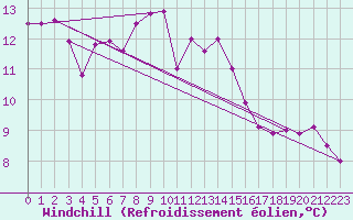 Courbe du refroidissement olien pour La Rochelle - Aerodrome (17)