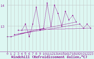 Courbe du refroidissement olien pour Kuemmersruck
