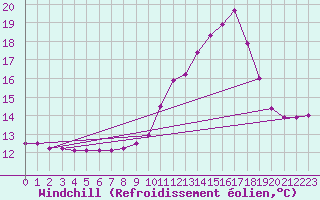 Courbe du refroidissement olien pour Sisteron (04)