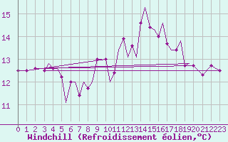 Courbe du refroidissement olien pour Guernesey (UK)