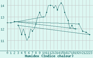 Courbe de l'humidex pour Guernesey (UK)