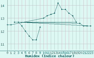 Courbe de l'humidex pour La Roche-sur-Yon (85)