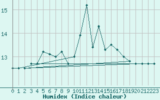 Courbe de l'humidex pour Lorient (56)