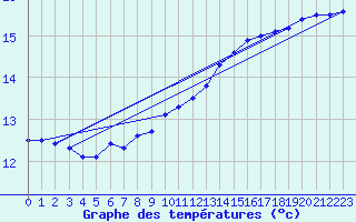 Courbe de tempratures pour Valognes (50)