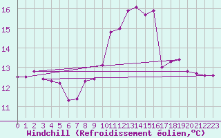 Courbe du refroidissement olien pour Cardinham