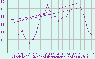 Courbe du refroidissement olien pour Boulogne (62)