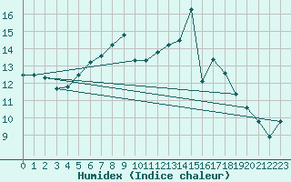 Courbe de l'humidex pour Cardinham