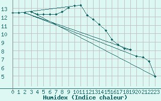 Courbe de l'humidex pour Larkhill