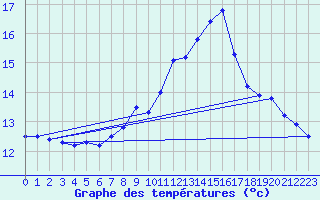 Courbe de tempratures pour Shap