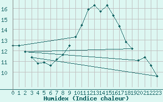 Courbe de l'humidex pour Koblenz Falckenstein