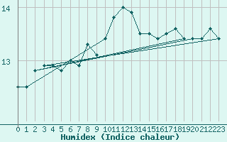 Courbe de l'humidex pour Xativa