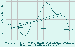 Courbe de l'humidex pour Selonnet (04)