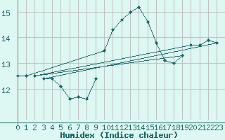 Courbe de l'humidex pour Cap Corse (2B)