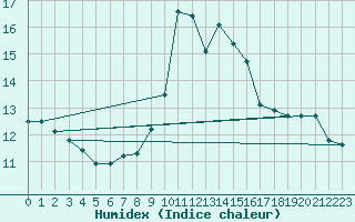 Courbe de l'humidex pour Ouessant (29)