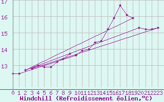 Courbe du refroidissement olien pour Besanon (25)