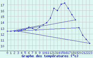 Courbe de tempratures pour Oehringen