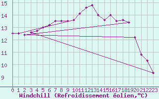 Courbe du refroidissement olien pour Krangede