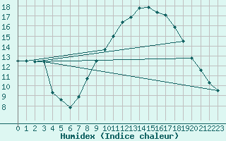 Courbe de l'humidex pour Valladolid