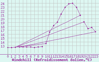Courbe du refroidissement olien pour Dijon / Longvic (21)