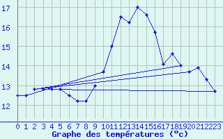 Courbe de tempratures pour Cagnano (2B)