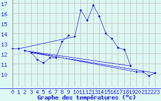 Courbe de tempratures pour La Dle (Sw)