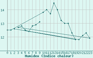 Courbe de l'humidex pour Ouessant (29)