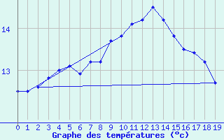Courbe de tempratures pour Cardinham