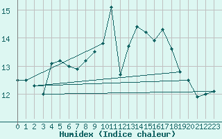 Courbe de l'humidex pour Ploumanac'h (22)