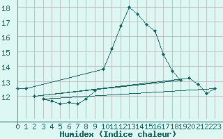 Courbe de l'humidex pour Gurande (44)