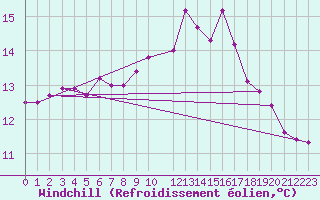 Courbe du refroidissement olien pour Cardinham