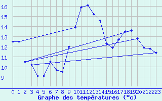 Courbe de tempratures pour Le Bourget (93)