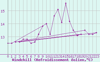 Courbe du refroidissement olien pour Cabo Vilan